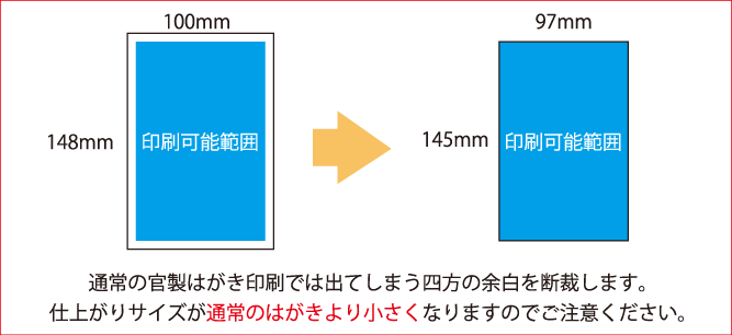 通常の官製はがき印刷では出てしまう四方の余白を断裁します。仕上がりサイズが通常のはがきより小さくなりますのでご注意ください。