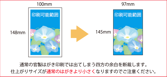 通常の官製はがき印刷では出てしまう四方の余白を裁断します。仕上がりサイズが通常のはがきより小さくなりますのでご注意ください。