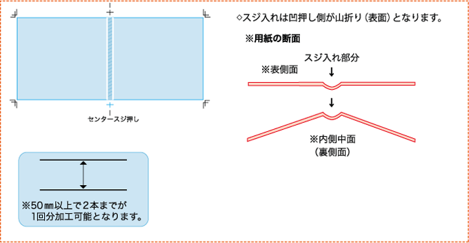 スジ入れは凹押し側が山折り（表面）となります。50mm以上で2本までが1回分加工可能となります。