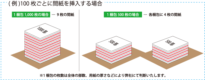 例：100枚ごとに間紙を挿入する場合
	※1梱包の枚数は全体の部数、用紙の厚さなどにより弊社にて判断いたします。