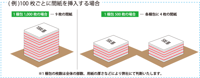 例：100枚ごとに間紙を挿入する場合
	※1梱包の枚数は全体の部数、用紙の厚さなどにより弊社にて判断いたします。