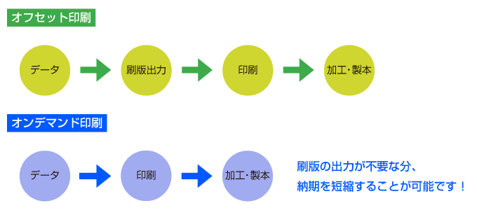 オンデマンド印刷は短納期が可能