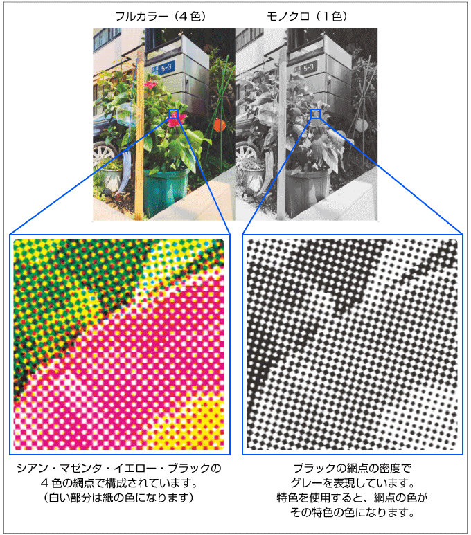 フルカラーとモノクロの網点