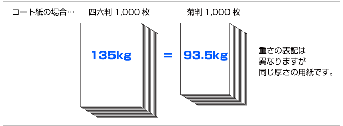 同じ厚さの用紙でも四六判と菊判で「連量」の表記は異なります