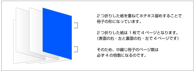 中綴じ冊子のページ数は４の倍数になります