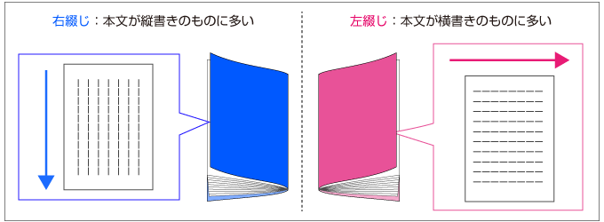 本文が縦書きの冊子は右綴じ、本文が横書きの冊子は左綴じが多い