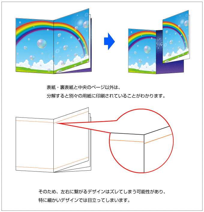 中綴じ冊子は隣り合うページでも違う用紙に印刷されています