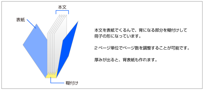 無線綴じ冊子の構造