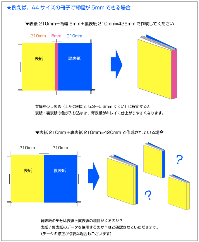 無線綴じ冊子の表紙データは背幅を考慮して作成してください