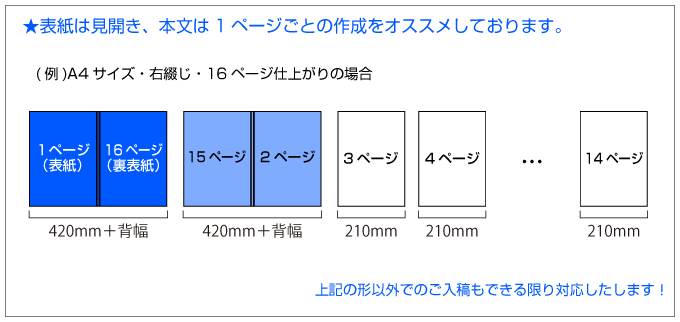 無線綴じ冊子は表紙は見開き、本文は1ページごとにデータを作成してください