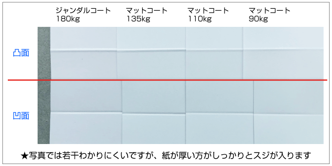 紙が厚い方がスジ入れの効果が発揮されます