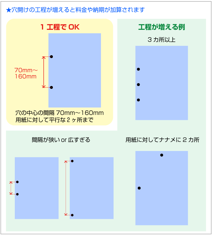 1工程で開けられる穴は間隔が70mm〜160mmで用紙に対して平行に並んだ2ヶ所までです