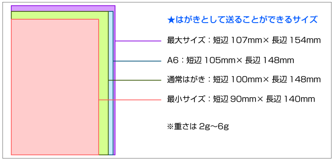 はがきとして送れるサイズは短辺が90〜107mm、長辺が140〜154mmです