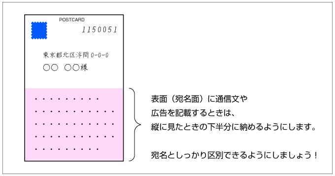 宛名面に通信文と書くときははがきを縦に見て下半分に収めます。宛名としっかり区別できるようにしましょう。