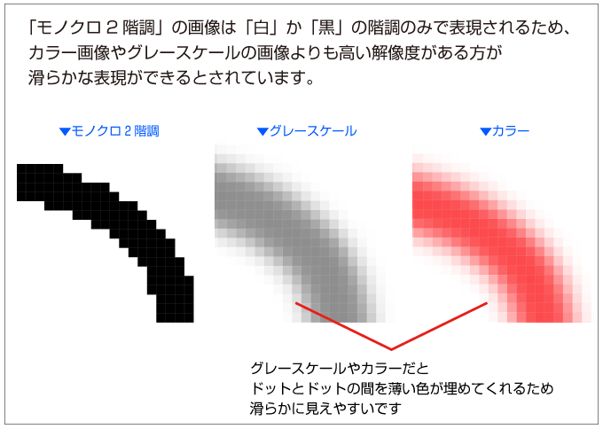 モノクロ2階調の画像はグレースケールやカラーの画像より解像度を高くするのがオススメです