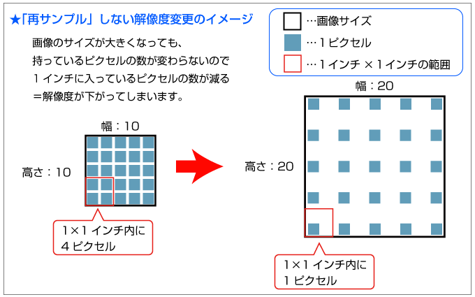 再サンプルしない解像度変更のイメージ