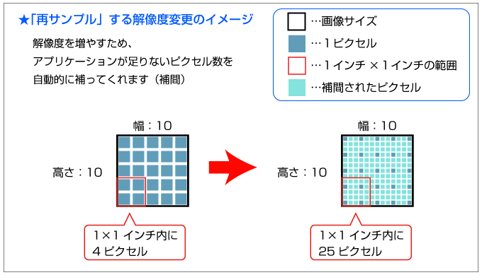 再サンプルをする解像度変更のイメージ