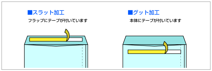 封筒のフラップにテープが付いているのは「スラット加工」、本体にテープが付いているのは「グット加工」です