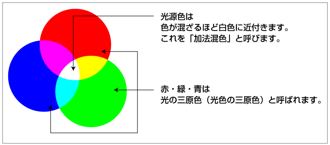 加法混色と光の三原色のイメージ