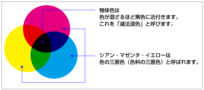 減法混色と色の三原色のイメージ