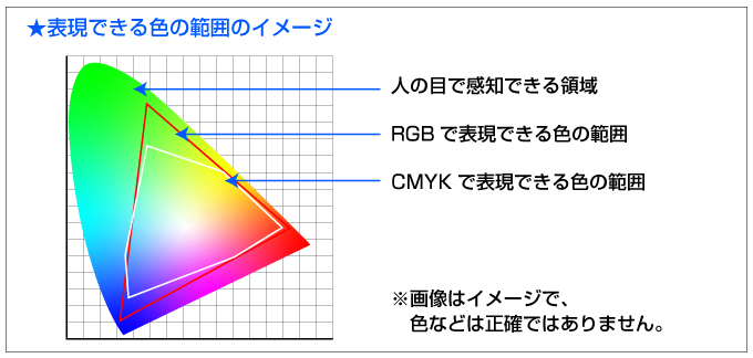 RGBとCMYKが表現できる色の範囲のイメージ