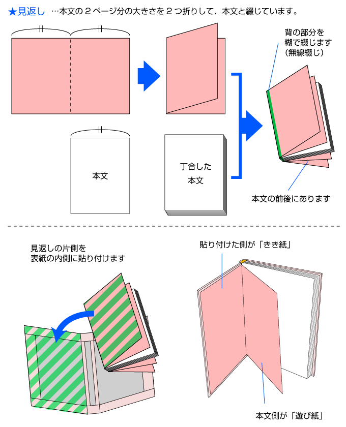 見返しについて