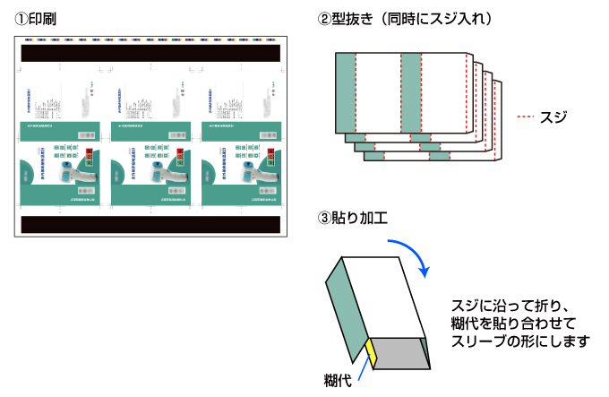 印刷→型抜き→貼り加工のイメージ