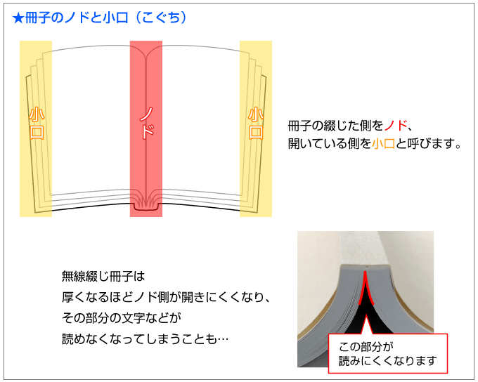 冊子のノドと小口の図