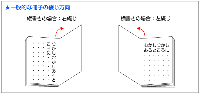 一般的な冊子の綴じ方向の図