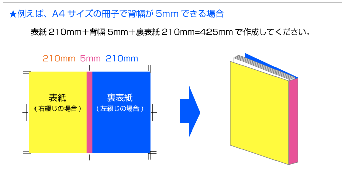 背幅を含む表紙データ作成のイメージ