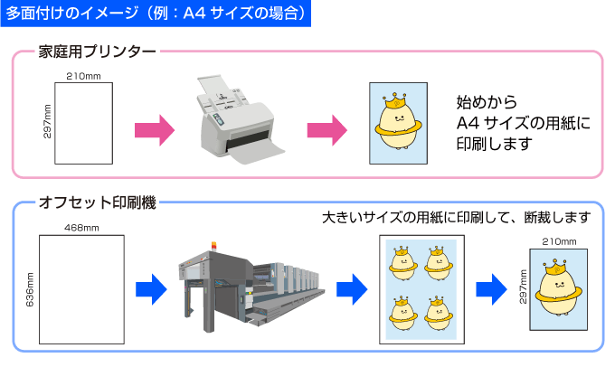 多面付け印刷のイメージ