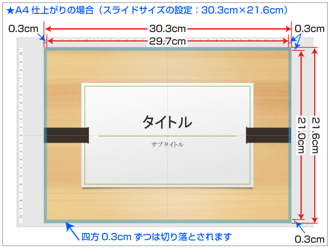 塗り足しを含むスライドサイズに設定すると、四方3mmずつ切り落とされます